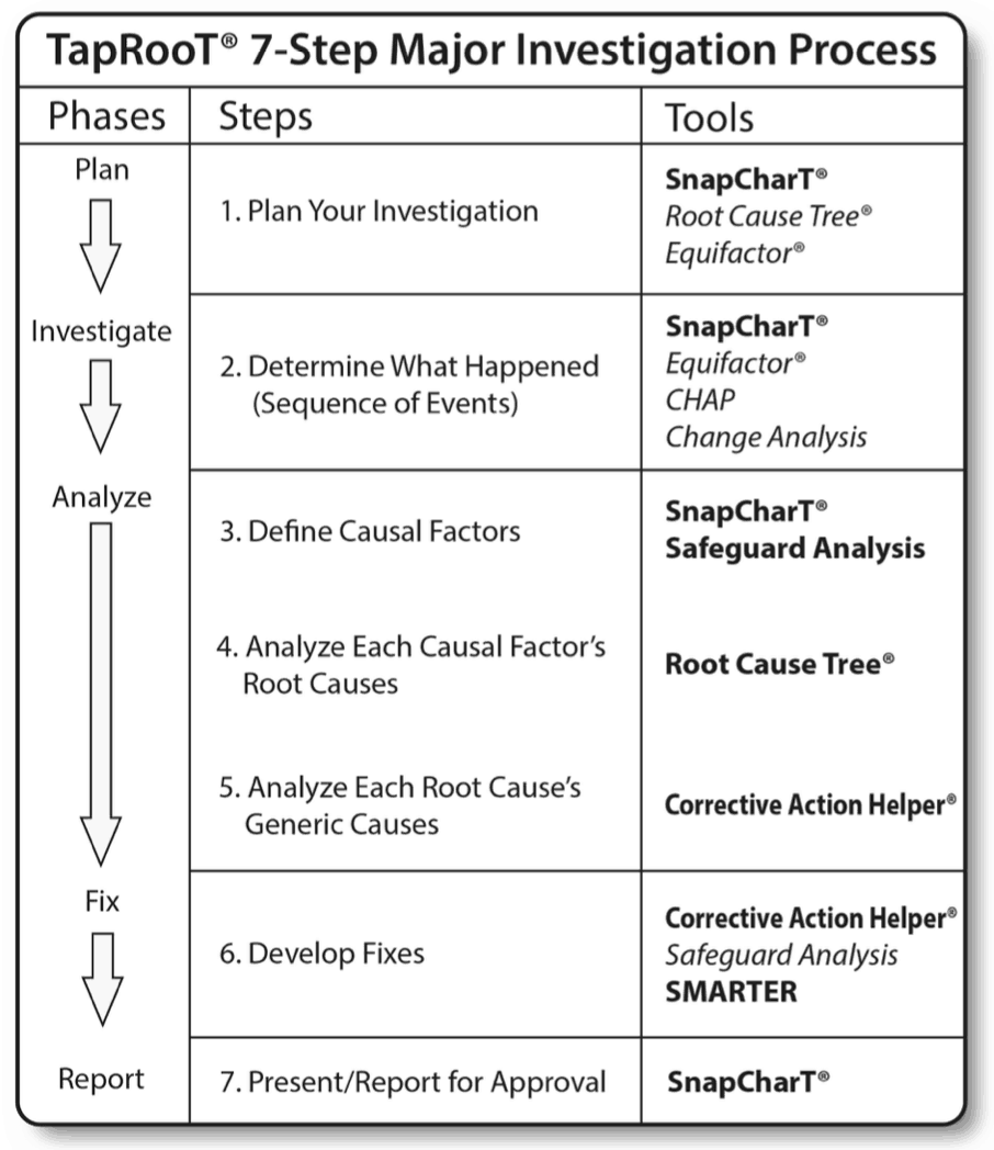 7 Step Process