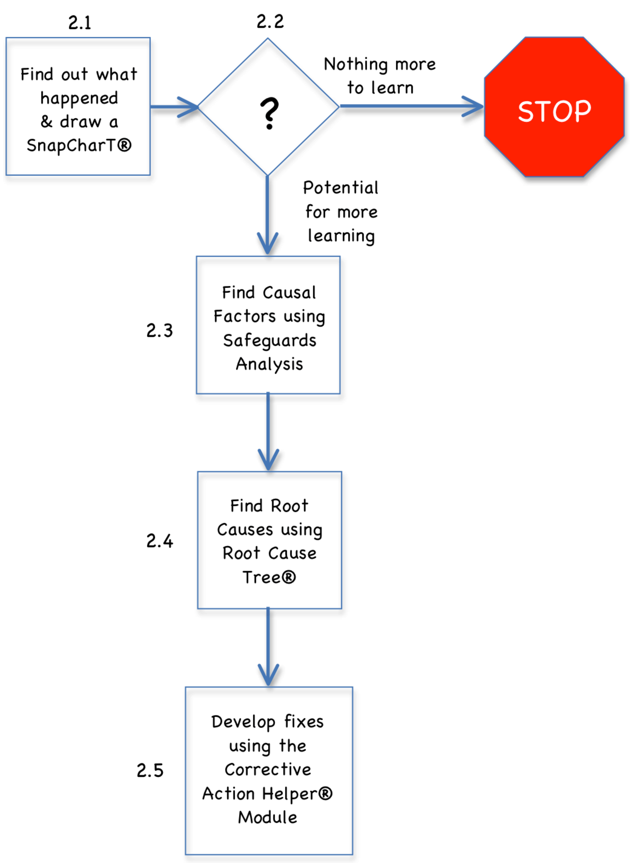 TapRooT® Process