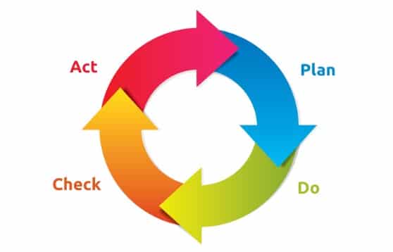 plan-do-check-act, continuous improvement