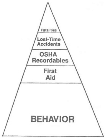 The Behavior-Based Safety pyramid