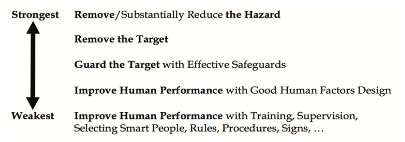 Hierarchy of Controls/Safeguards