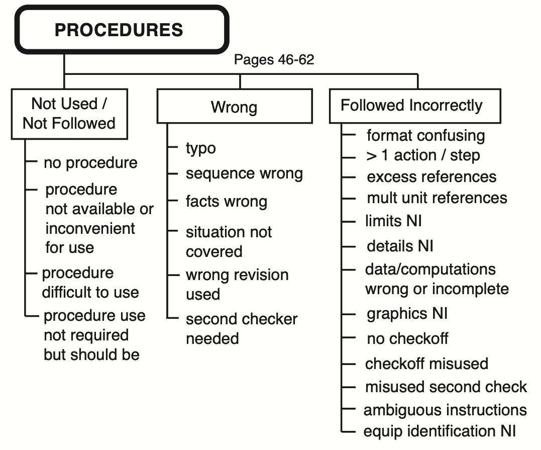 Procedure