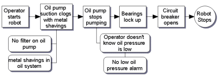 Root Cause Analysis SnapCharT®