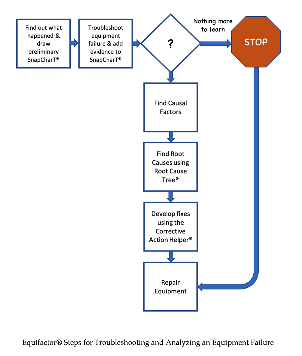 Equifactor® Troubleshooting and Root Cause Analysis