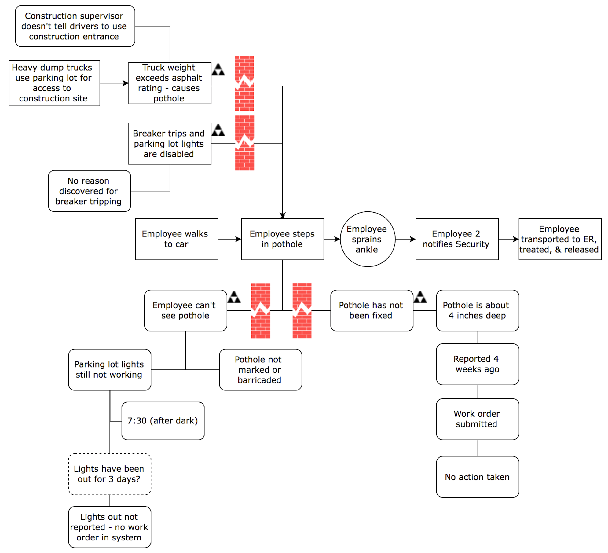 SnapCharT® with Causal Factors