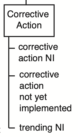 Corrective Action Near Root Causes that could lead to repeat problems